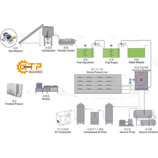 Dây Chuyền Sản Xuất Khay Trứng Tái Chế Tự Động 7 Quy trình vận hành để cho ra thành phẩm