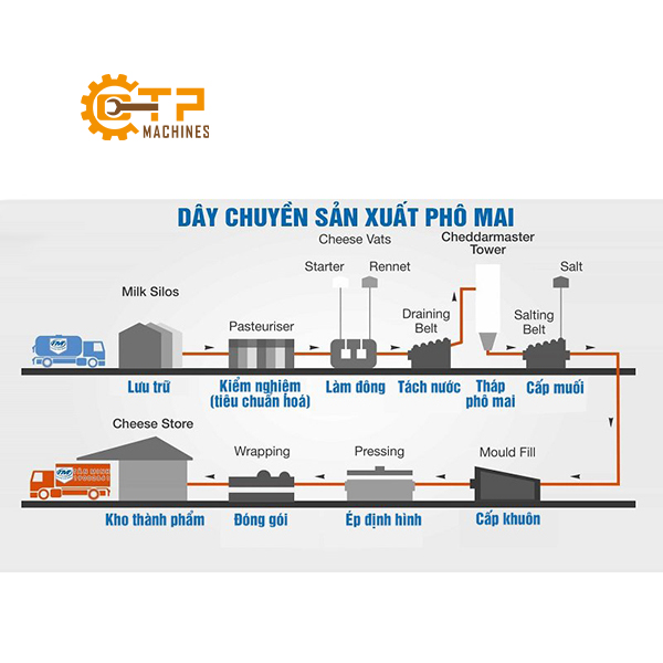 Dây Chuyền Sản Xuất Phomat 10 Thiên Phú chuyên phân phối dây chuyền sản xuất phomat chính hãng